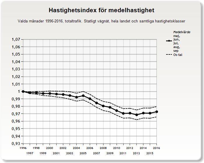 3.2 Sommarindex Sommarindex visar genomsnittlig förändring under perioden maj-september. Resultaten visas som ett kedjeindex och sträcker sig från startåret 1996 (basår) fram till och med 2016. 3.2.1 Medelhastighet Sommarindex för medelhastighet har minskat från 1996 och framåt.