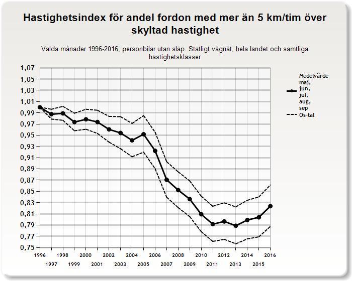 3.2.3 Andel fordon mer än fem km/tim över skyltad hastighet Sommarindexet för andelen fordon som kör mer än fem km/tim över skyltad hastighet har minskat med drygt 17 procent
