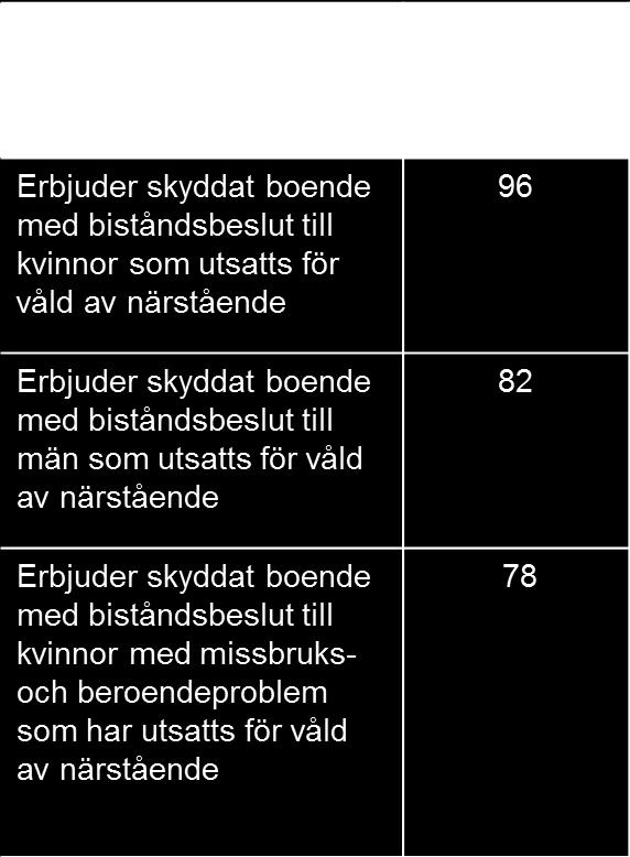 Skyddat boende En stor andel av landets kommuner erbjuder skyddat boende till personer som utsatts för våld.