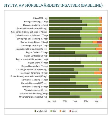 Figur 4: Siffrorna gäller baselineenkät. Här visas vilken nytta personer med grav hörselnedsättning upplevt att de haft av hörselvårdens insatser.