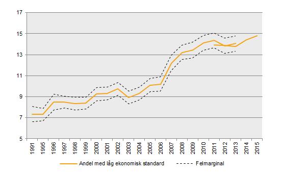 Andel med låg ekonomisk standard 1991 2015 * Med en låg ekonomisk standard avses de personer som lever i