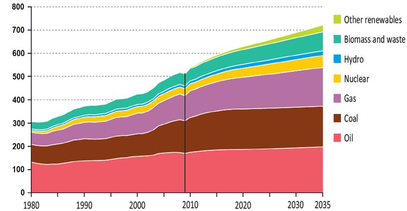 Global primärenergianvändning och trend i utveckling EJ/yr Bedömning 2011 År 2010 2014 Totalt i Exajoul 533 573