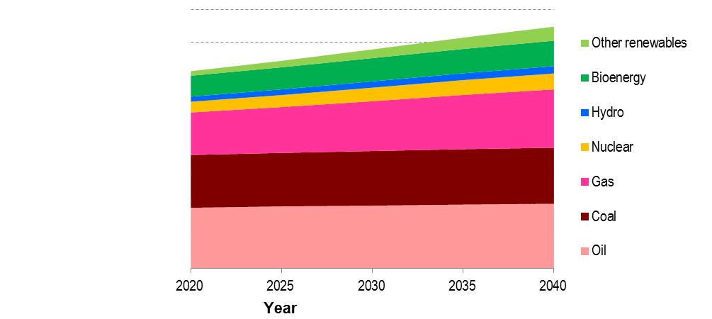 7 4.8 Other 3.2 3.8 Bedömning 2016 Source: International Energy Agency (IEA), 2011.