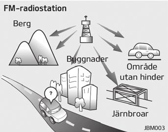 AM-sändningar kan tas emot över ett längre avstånd än FM-sändningar. Det beror på att AM-radiosignaler sänds med en lägre frekvens.