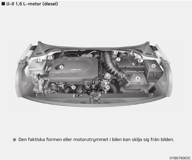 Underhåll 1. Kylvätskebehållare 2. Påfyllningshål för motorolja 3. Broms-/kopplingsvätskebehållare 4. Luftfilter 5.