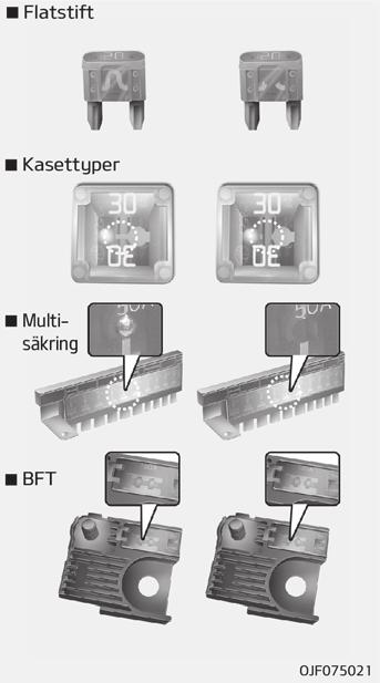 SÄKRINGAR Höger sida: Utlöst Säkringar skyddar bilens elsystem mot överlast. Bilen har 2 (eller 3) säkringsdosor, en på förarsidan i kupén och övriga i motorrummet vid batteriet.