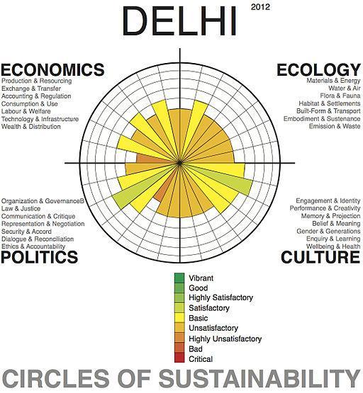 Circles of Sustainability UN Global Compact Cities Programe By SaintGeorgeIV (Own work)