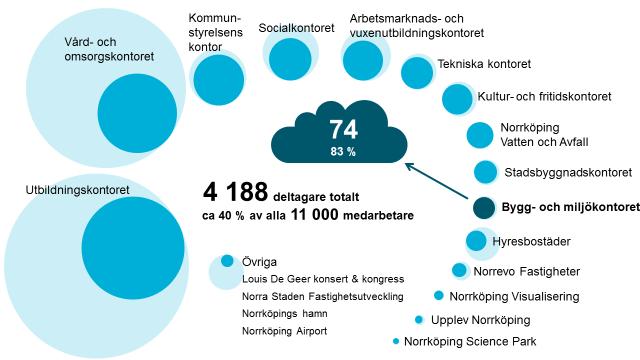 Antal deltagare Totalt deltog 4188 medarbetare i aktiviteten och 74 medarbetare deltog från bygg- och miljökontoret, vilket är 83 procent av de