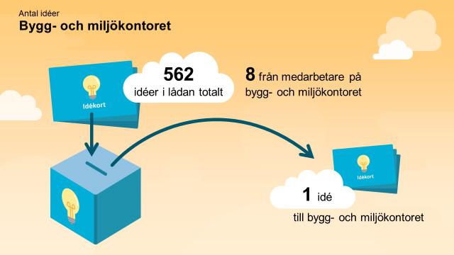 Idéer Medarbetarna på bygg- och miljökontoret lämnade