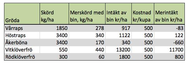 I tabell 3 ser man att det endast är motiverat att hyra in bisamhällen vid odling av vitoch rödklöverfrö.