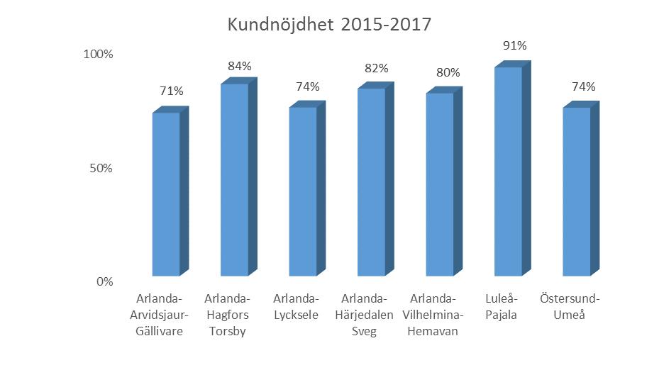 Exempel på sådana åtgärder är lägre biljettpriser, bekvämare sittplatser och bättre utbud och kvalitet på maten ombord.