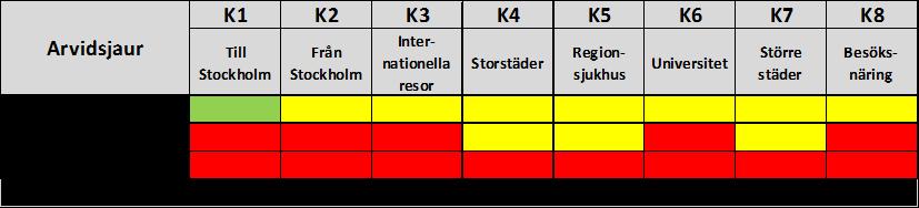 Det regionala buss- och tågutbudet stannar ofta vid många hållplatser vilket ger långa restider.