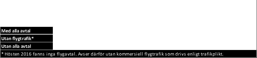 Regionalt buss- och tågutbud går inte alltid tillräckligt tidigt eller sent på dagen, eller trafikerar inte på helgdagar. Det finns inte alltid ett regionalt kollektivtrafikutbud till flygplatserna.