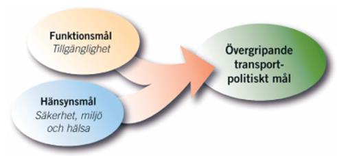 7. Avstämning mot transportpolitiska mål 7.1. Funktionsmål och hänsynsmål Trafikverket ska verka för att uppnå de transportpoliska målen, som regeringen har fastställt.