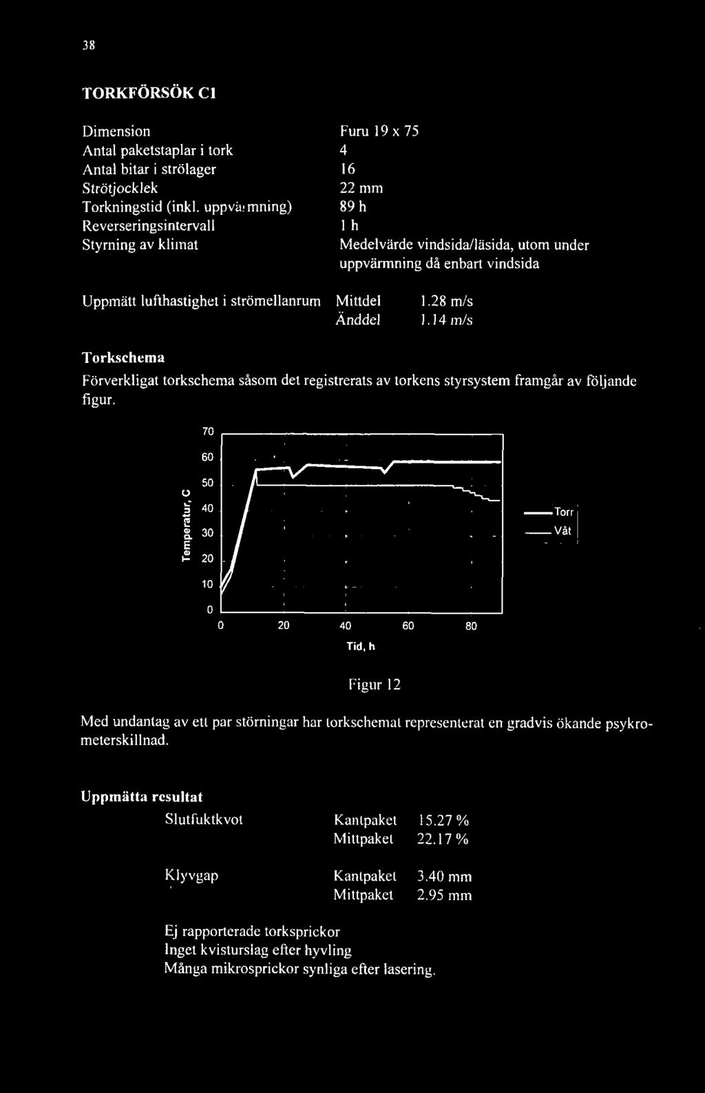 28 m/s Änddel 1.14 m/s Torkschema Förverkligat torkschema såsom det registrerats av torkens styrsystem framgår av följande figur. o *- 70 60 50 40 O 30 Q. E Q) f- 20 1 yl \y \ ^ s/^ 1 ' i-.
