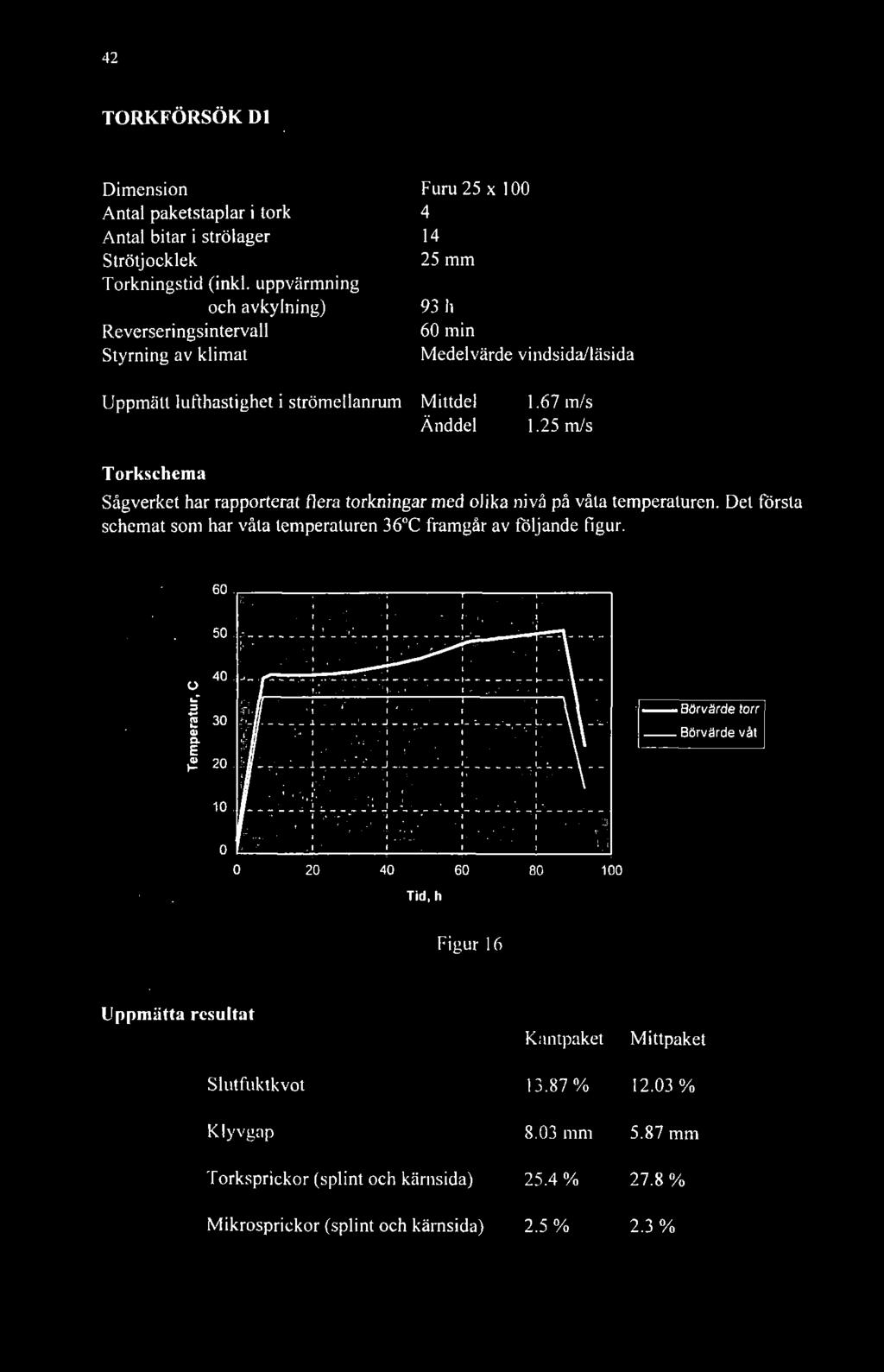 67 m/s Änddel 1.25 m/s Torkschema Sågverket har rapporterat flera torkningar med olika nivå på våta temperaturen.