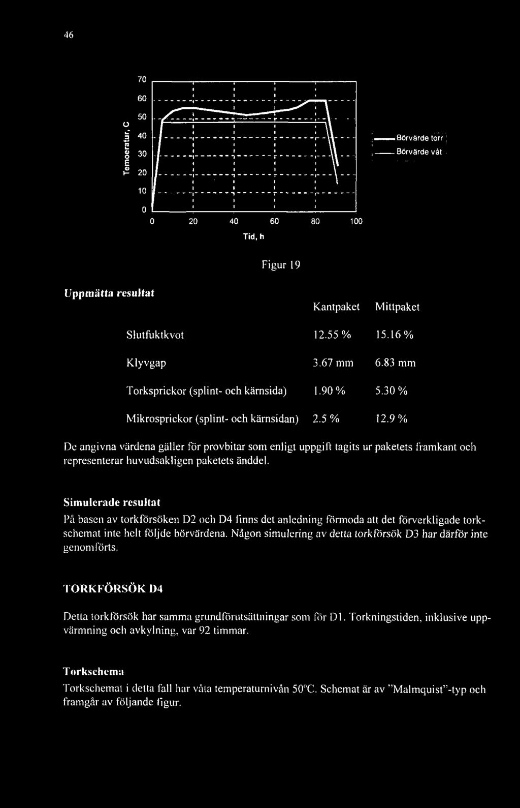 Simulerade resultat På basen av lorkförsöken D2 och D4 fmns det anledning förmoda att det förverkligade torkschemat inte helt följde börvärdena.