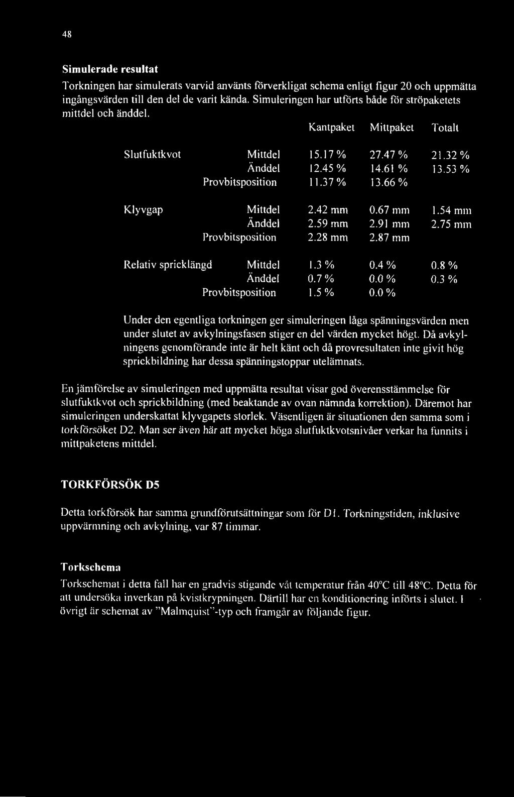 66% Klyvgap Mittdel 2.42 mm 0.67 mm 1.54 mm Änddel 2.59 mm 2.91 mm 2.75 mm Provbitsposition 2.28 mm 2.87 mm Relativ spricklängd Mittdel 1.3% 0.4 % 0.8 % Änddel 0.7% 0.0 % 0.3 % Provbitsposition 1.