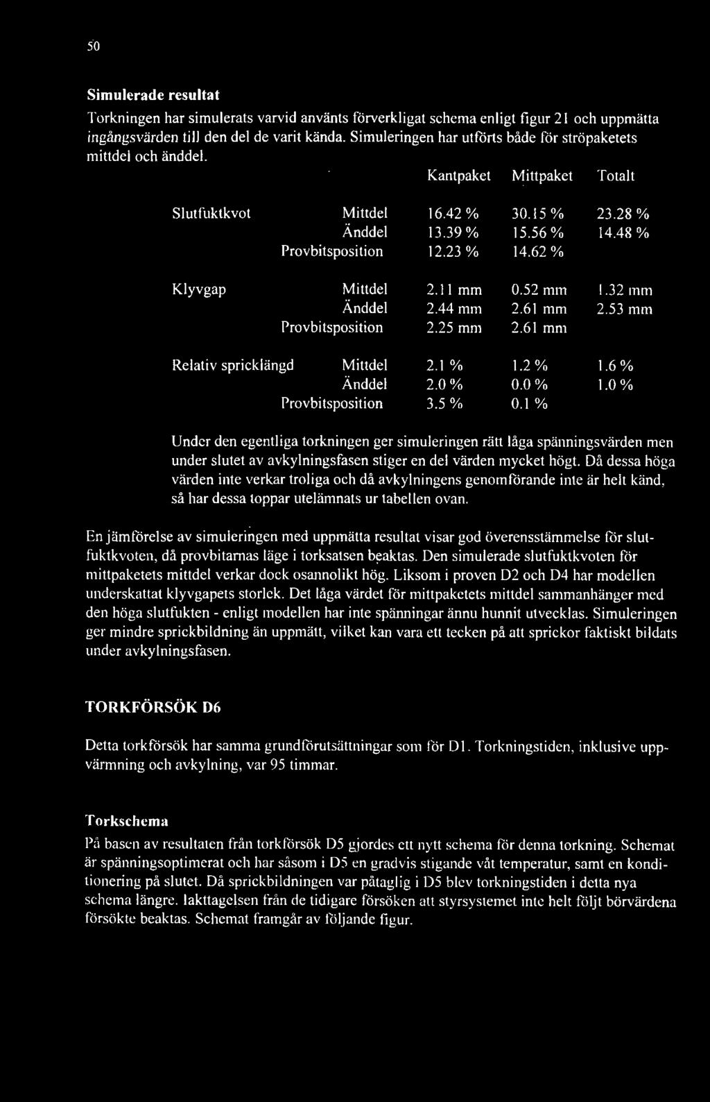 62% Klyvgap Mittdel 2.11 mm 0.52 mm 1.32 mm Änddel 2.44 mm 2.61 mm 2.53 mm Provbitsposition 2.25 mm 2.61 mm Relativ spricklängd Mittdel 2.1 % 1.2% 1.6% Änddel 2.0 % 0.0 % 1.0% Provbitsposition 3.