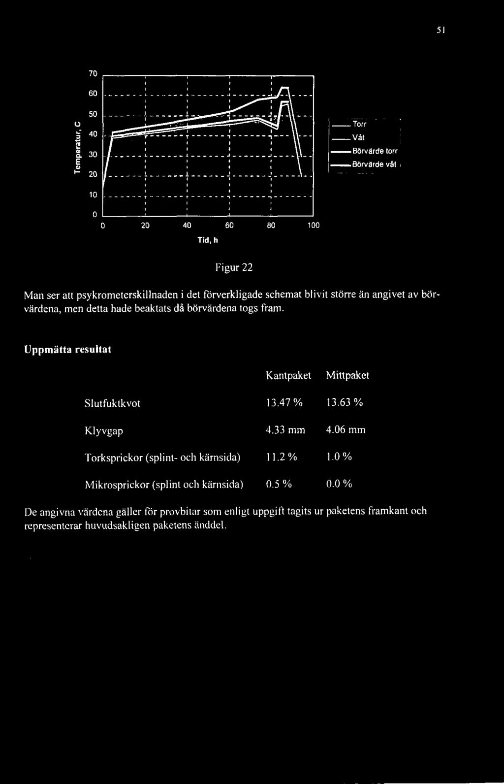 men detta hade beaktats då börvärdena togs fram. Uppmätta resultat Kantpaket Mittpaket Slutfuktkvot 13.47% 13.63% Klyvgap 4.33 mm 4.