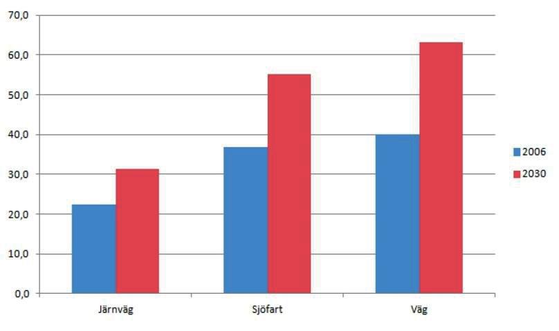 Intermodala godsterminaler 4 Den svenska transportmarknaden 4.1 Transportarbete I figur 4-1 redovisas hur transportarbetet för svenska godstransporter har utvecklats mellan år 1960 och 2012.