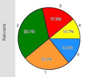 Det finns ett tredje sätt: När du har ditt stolpdiagram högerklickar du under den vågräta axeln och väljer Forcera X i kategoriform. Då får vi ett stapeldiagram utan numerisk skala.