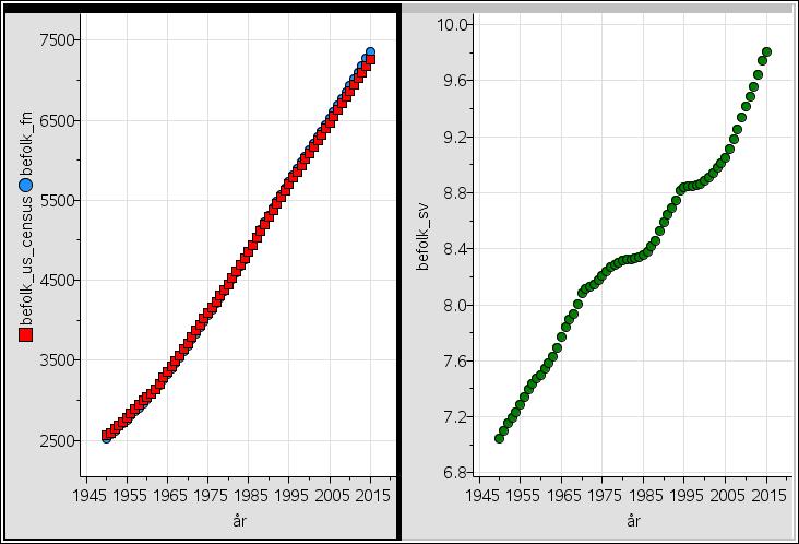 Så här ser befolkningsutvecklingen ut. I det vänstra diagrammet täcker datapunkterna varandra så det ser ut som en tidsserie.