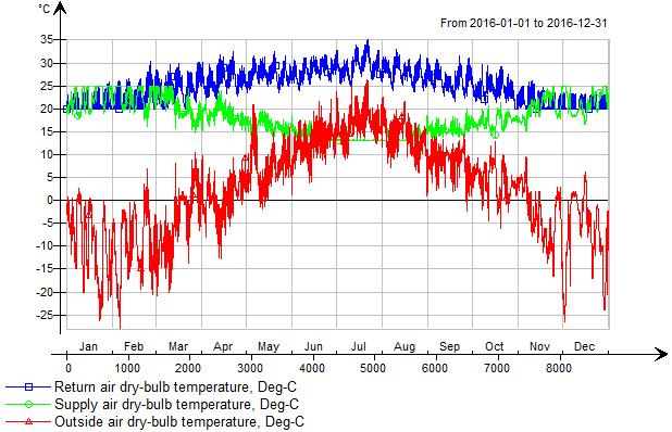 Figur 11 visar att temperaturen i ett CAV system överstiger 30 C under sommaren med angivet luftflöde.