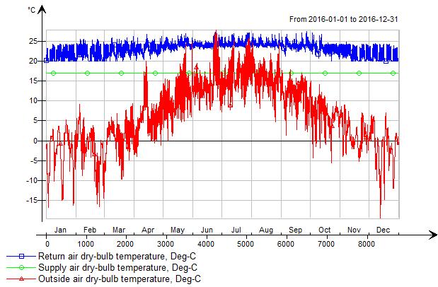 Figur 15 visar att temperaturen i ett CAV system överstiger 30 C under sommaren med angivet luftflöde.