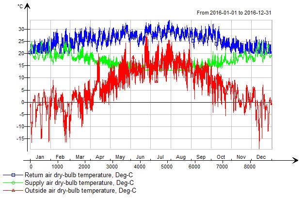 Figur 16 visar temperaturen i ett rum vid användning av ett VAV-system. Den visar att temperaturen kortvarigt överstiger 26 C vilket anses vara acceptabelt.