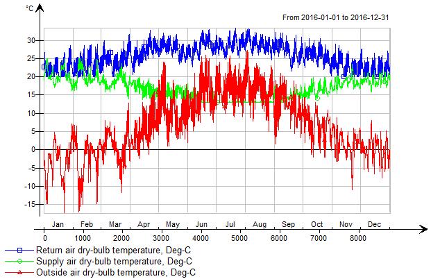 Figur 19 visar att temperaturen i ett CAV system överstiger 30 C under sommaren med angivet luftflöde.