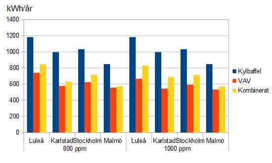 5 Jämförelse på hur olika CO2 halter påverkar energibehovet Resultatet av simuleringar för hur koldioxidhalten i rummet påverkar