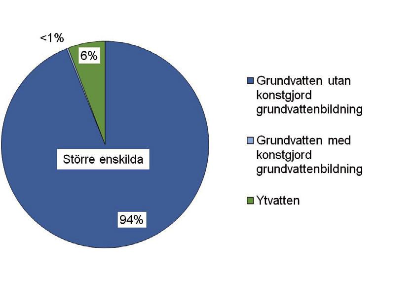 Sveriges geologiska undersökning 16(18) Störst andel av de vattentäktsområden som har registrerats i Vattentäktsarkivet är grundvattentäkter (91 %) och fler allmänna än enskilda anläggningar har
