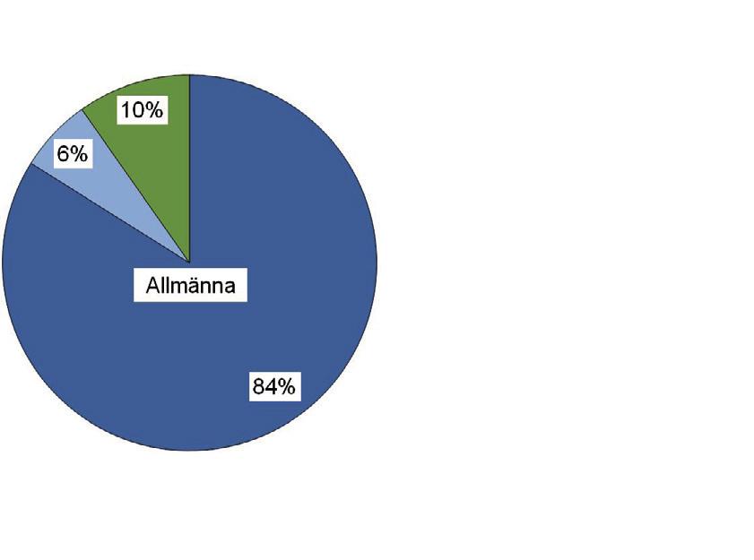 Redovisat i procent enligt inrapporterade uppgifter i Vattentäktsarkivet (december 2010).