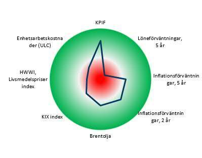 z cc Ränterullen 29 september 2017 Snabbkoll på Riksbanken Inflationsbarometern Inflation (KPIF) och prognoser Grön +2; Röd -2 standardavvikelse från konsensusprognos, årstaktsförändring gentemot