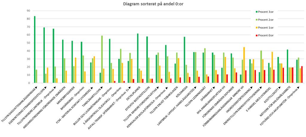 Sorterat på andel 0:or, diagram mdömen i %