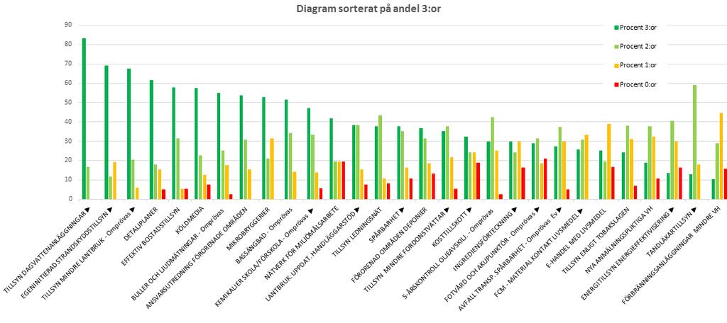 Sorterat på andel 3:or, diagram mdömen i %