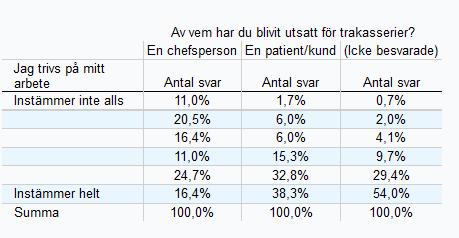 Dessutom har du möjlighet att använda etiketterna (Icke besvarade) och/eller (Besvarade). Dessa är varandras komplementmängd och motsvarar sammanlagt antalet respondenter som har besvarat enkäten.