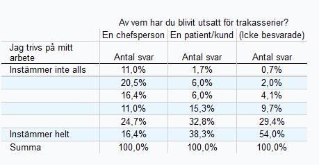 Dessutom har du möjlighet att använda etiketterna (Icke besvarade) och/eller (Besvarade). Dessa är varandras komplementmängd och motsvarar sammanlagt antalet respondenter som har besvarat enkäten.