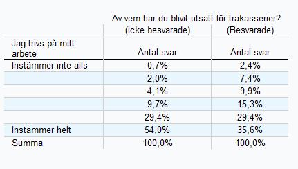 Etiketten (Besvarade) syftar på den grupp av respondenter som har besvarat en viss fråga. Denna grupp kan studeras för sig under en annan fråga.