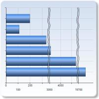 183 Värde-axel: Visa etiketter Tillåt bruten skala - kapar den mittersta delen av skalan för att öka läsbarheten i diagram med stor skillnad mellan höga och låga värden (se bilden nedan) Omvänd