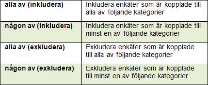 207 Enkätkategorier Använd detta villkor för att inkludera eller exkludera enkäter som är kopplade till angivna enkätkategorier. 1. Välj Enkätkategorier i valboxen Villkor. 2.