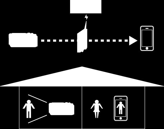 Att använda Wi-Fi Bildkontroll via en anslutningspunkt hemma (INOMHUSÖVERVAKNING) Anslut kameran och din smartphone trådlöst via åtkomstpunkten (trådlös LAN-router) som har ställts in i hemmet Du kan