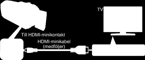 VISA DATUM/ TID och VISA PÅ TV till PÅ (A sid 153) VISA PÅ TV (A sid 160) Ansluta via HDMI-minikontakt Om man använder HDTV kan man spela upp i HD-kvalitet genom anslutning av HDMI-minikontakten