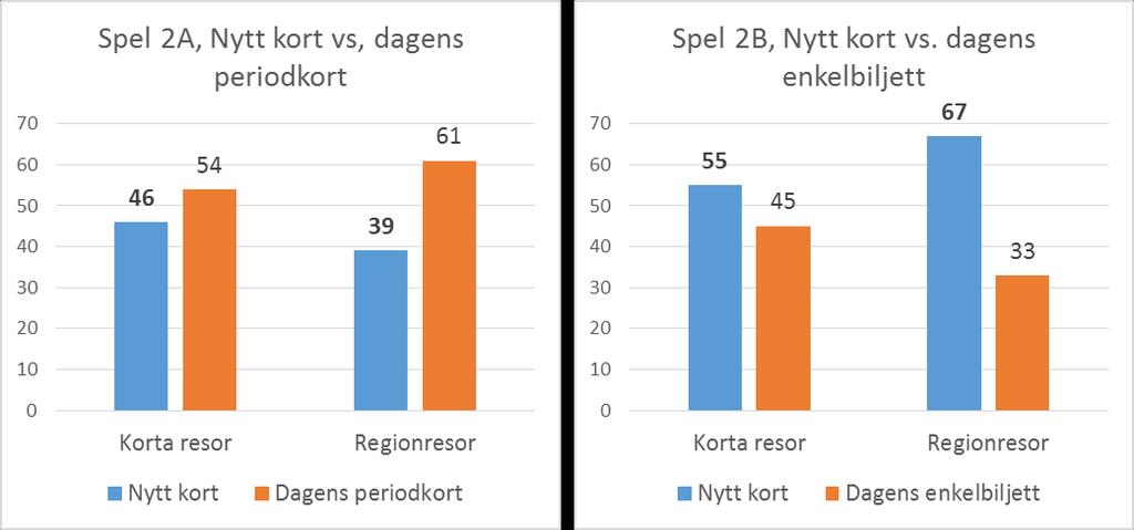 Val i SP-spelen, andelar som väljer en resa med nytt kortkoncept framför dagens periodkort/enkelbiljett.