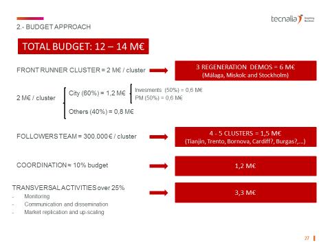 Sida 4 (6) Föreslagen budget för projektet är totalt 12-14 M. För Stockholmsklustret föreslås totalt 2 M, varav 1,2 M till Stockholms stad. Dessa ska sedan fördelas på deltagande förvaltningar.