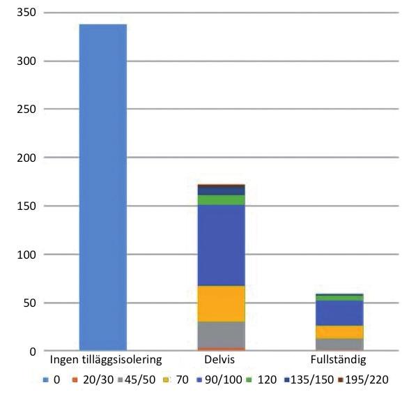 1978 och 1988 [6]. Reglerna för lånen och bidragen 1974 ställde inte längre krav på att byggnaden skulle öka i värde och ha en lägsta godtagbar standard som varit fallet tidigare.