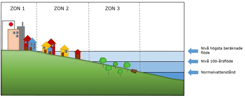 Vägledning markanvändning inom riskområde för översvämning från sjöar och vattendrag Vägledningen utgår bara från översvämningsrisker. Andra restriktioner finns, som till exempel strandskydd.