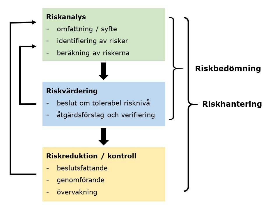 RISKHANTERING I FYSISK PLANERING Hantering av risker är kopplad till den fysiska planeringen genom att plan- och bygglagen (PBL), 2 kap 5 säger att risker för människors hälsa och säkerhet ska