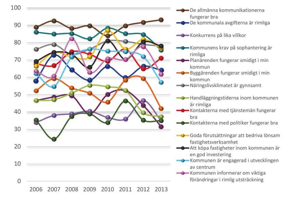 FÖRÄNDRINGAR ÖVER TID Fastighetsägarna har sedan 2006 genomfört mätningar av fastighetsföretagarklimatet i samarbete med Demoskop.